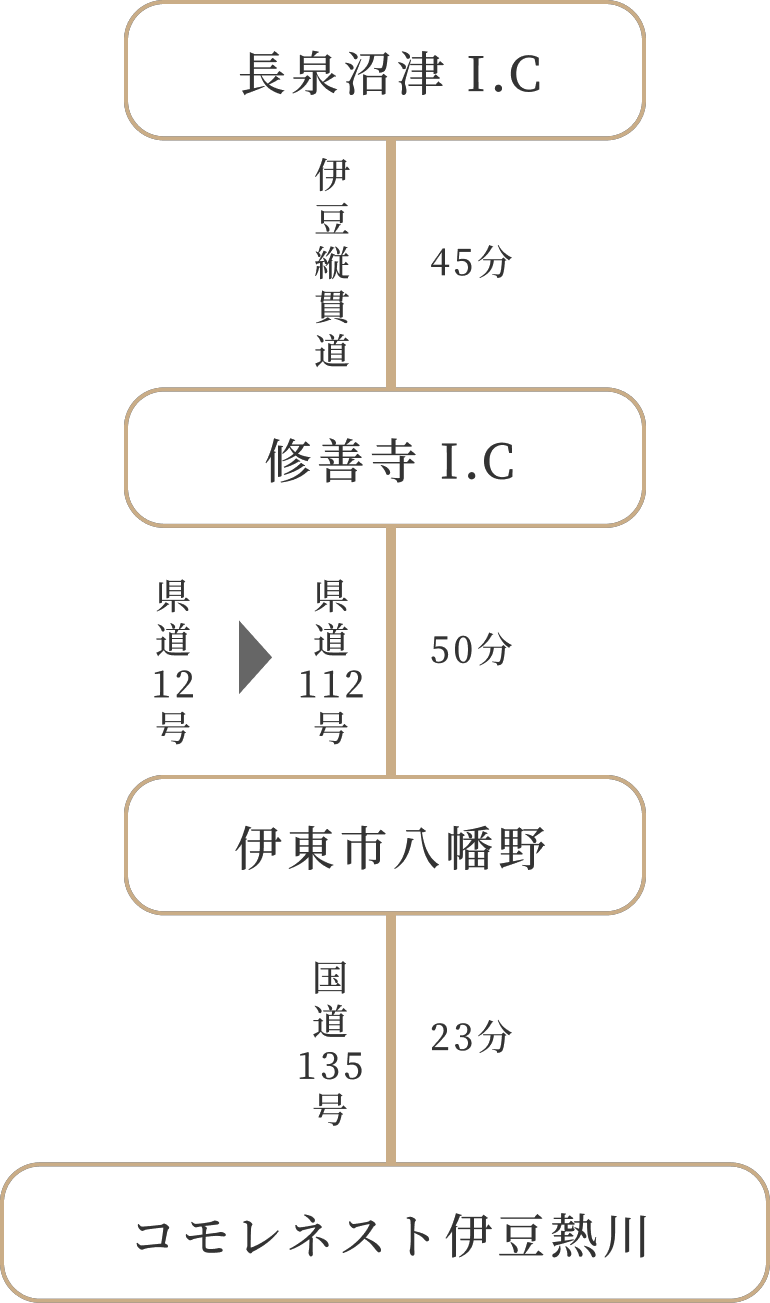 都心からコモレネスト伊豆熱川までの広域ルート図