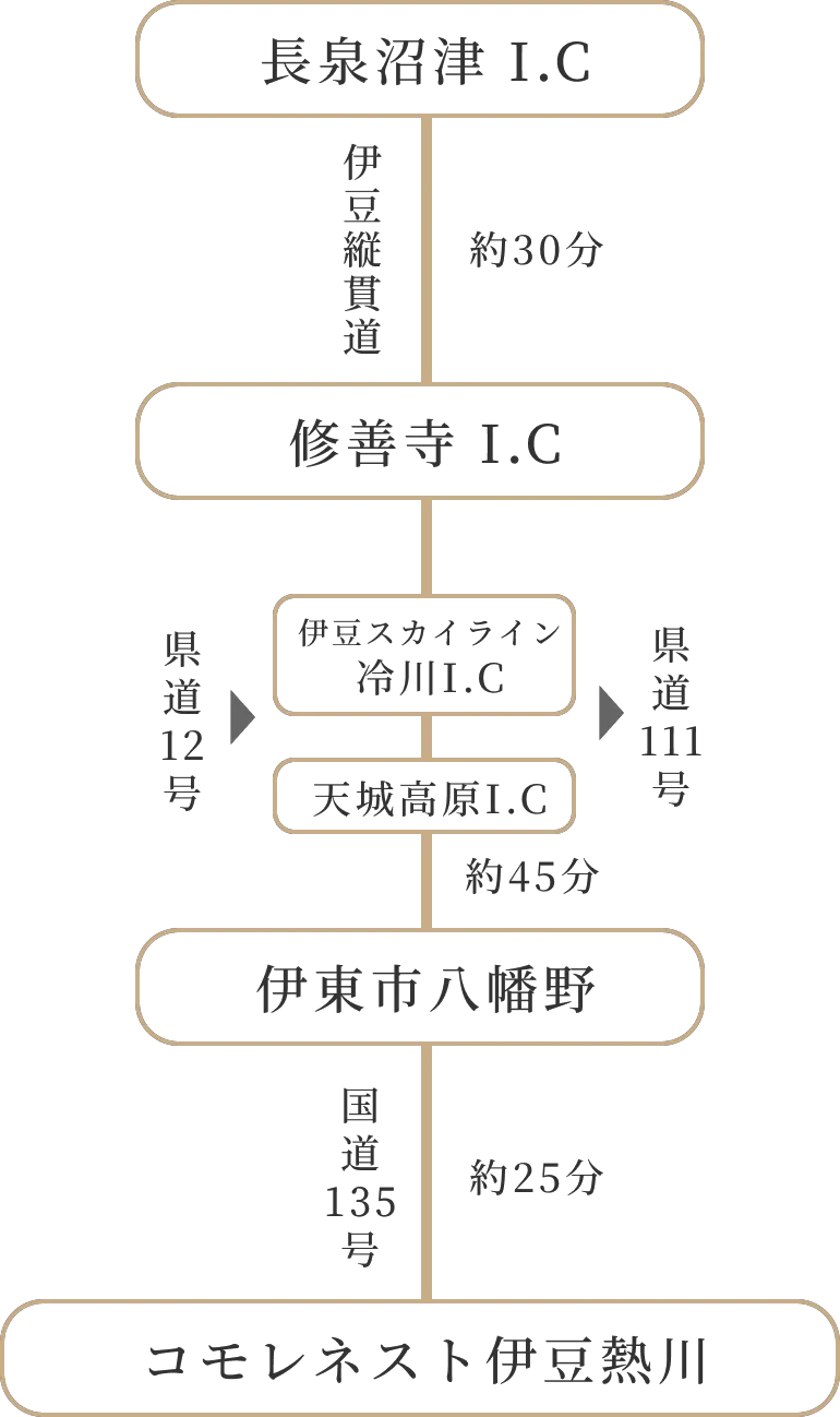 高速道路ICからのルート図